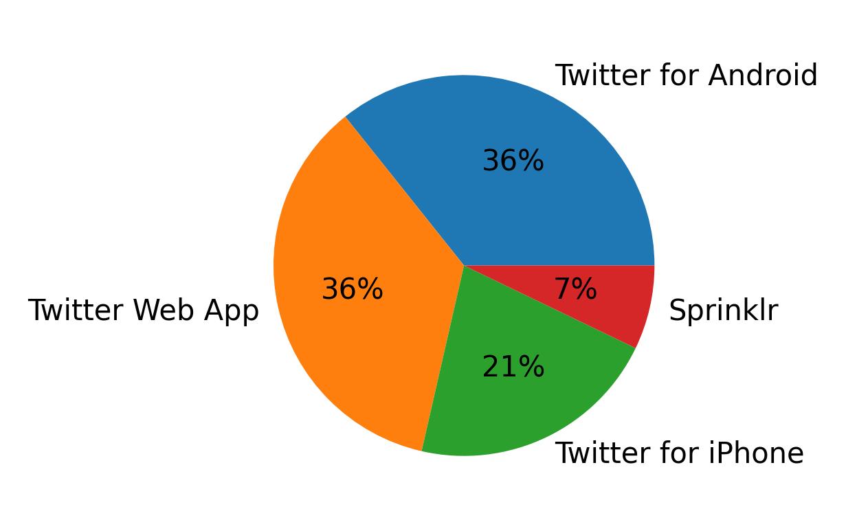 Dispositivos utilizados para tweetar