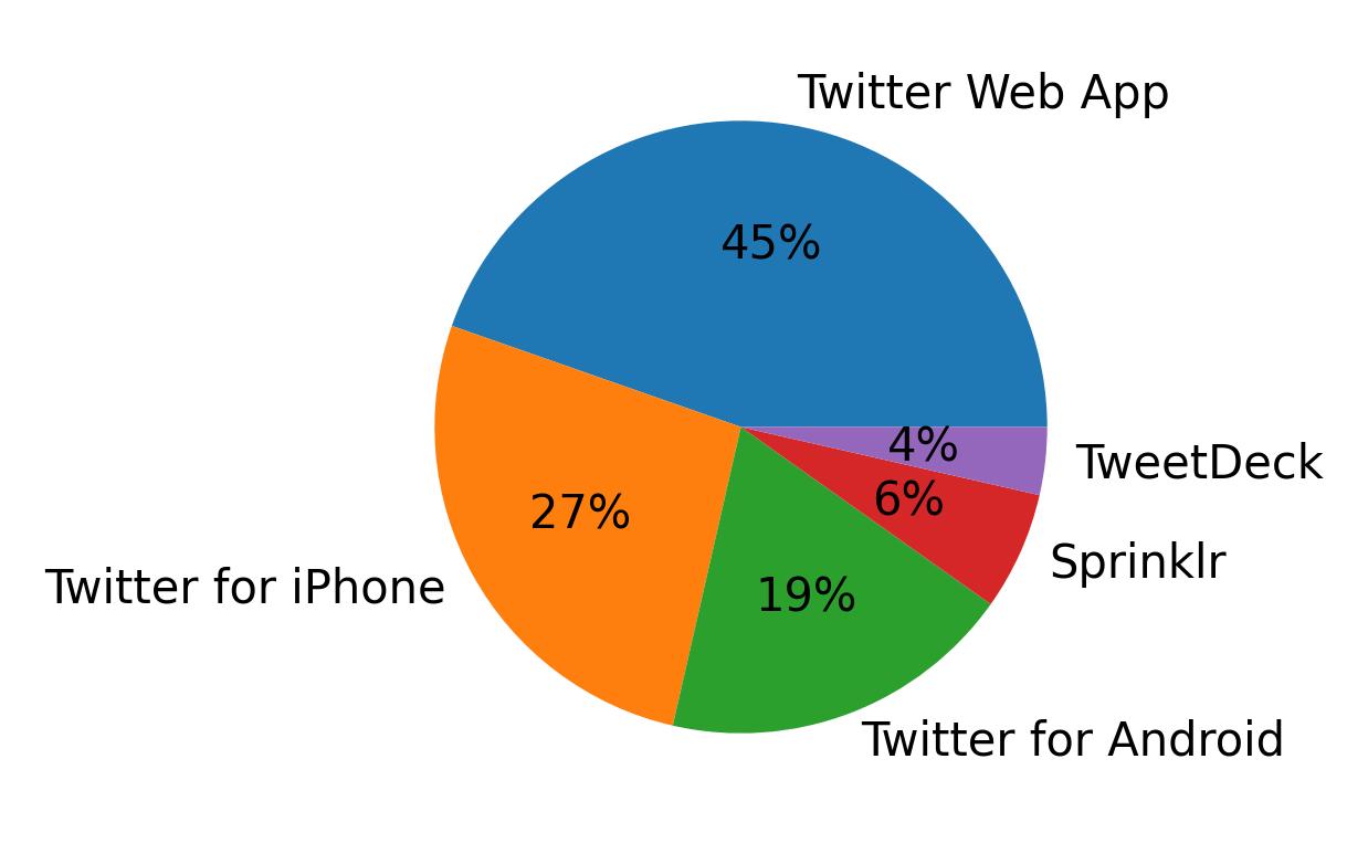 Dispositivos utilizados para tweetar