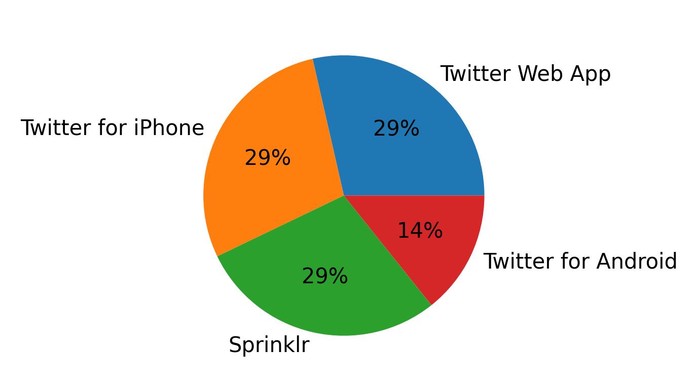 Devices used to tweet