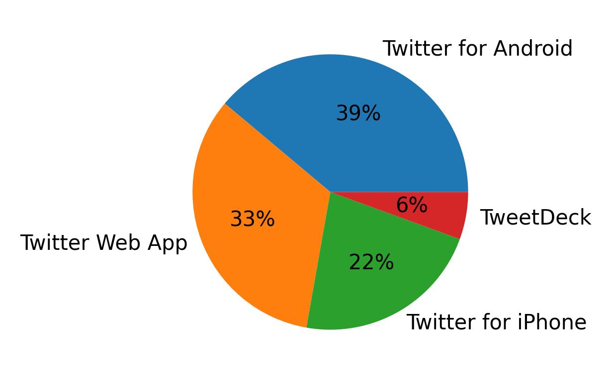 Tweet icin kullanilan cihazlar