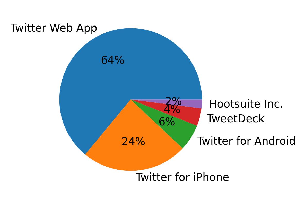 Tweet icin kullanilan cihazlar