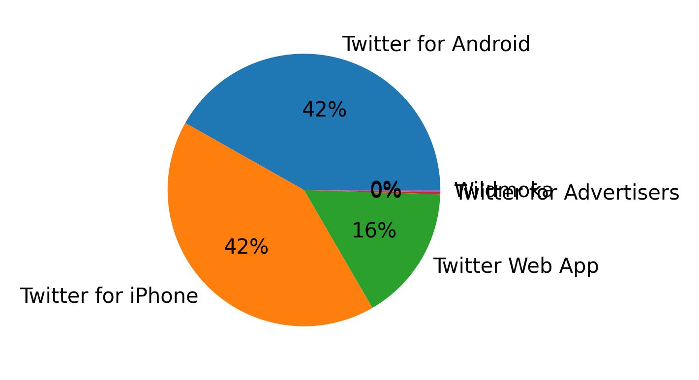 الأجهزة المستخدمة للتغريد
