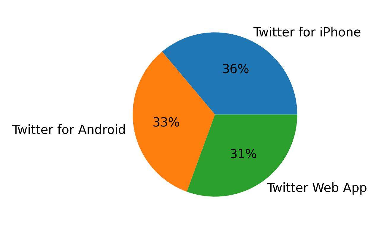 Dispositivos utilizados para tweetar