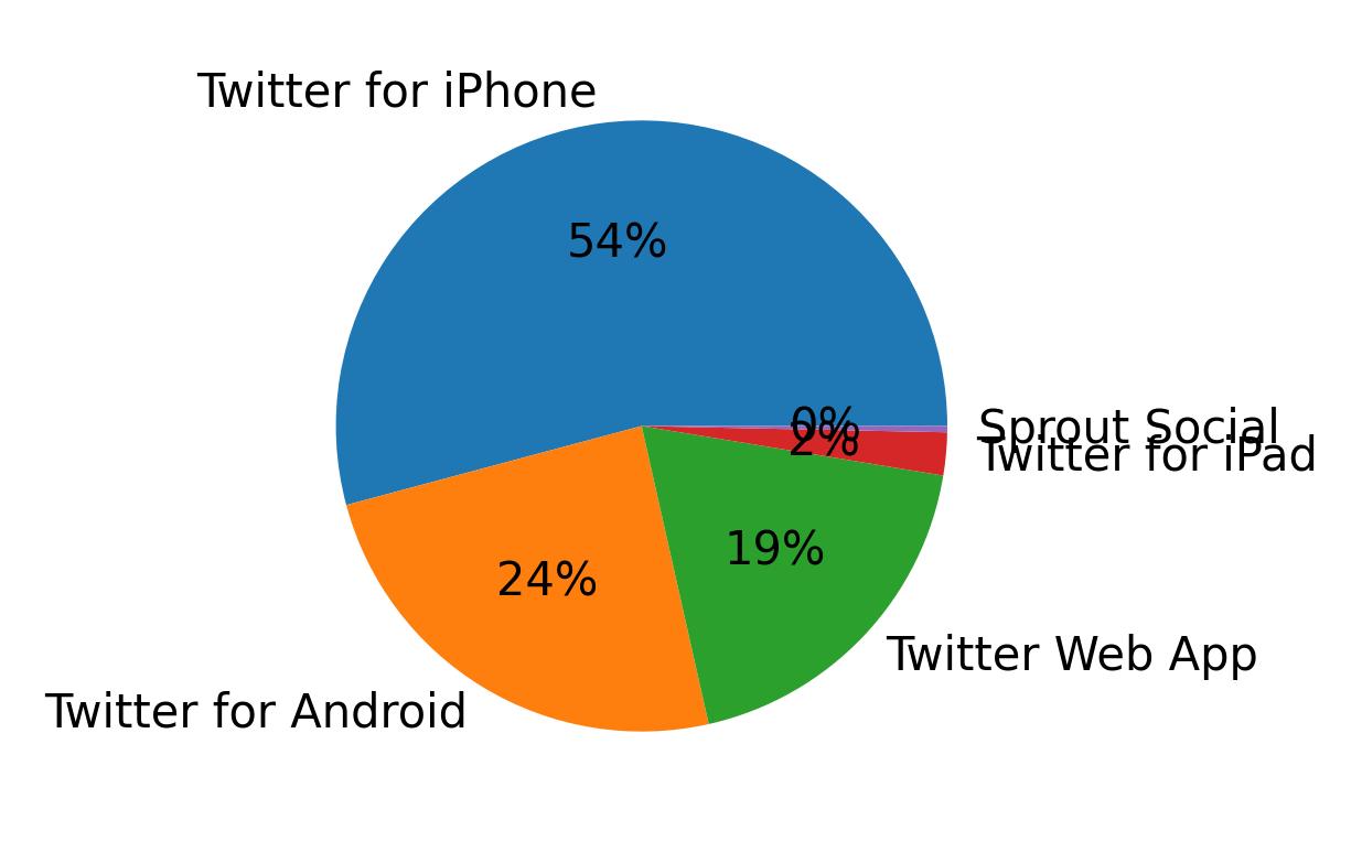 Tweet icin kullanilan cihazlar