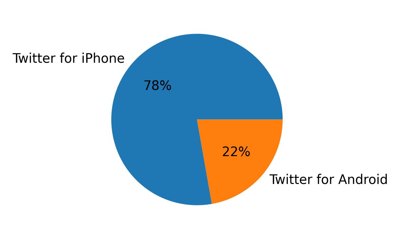 Dispositivos utilizados para tweetar