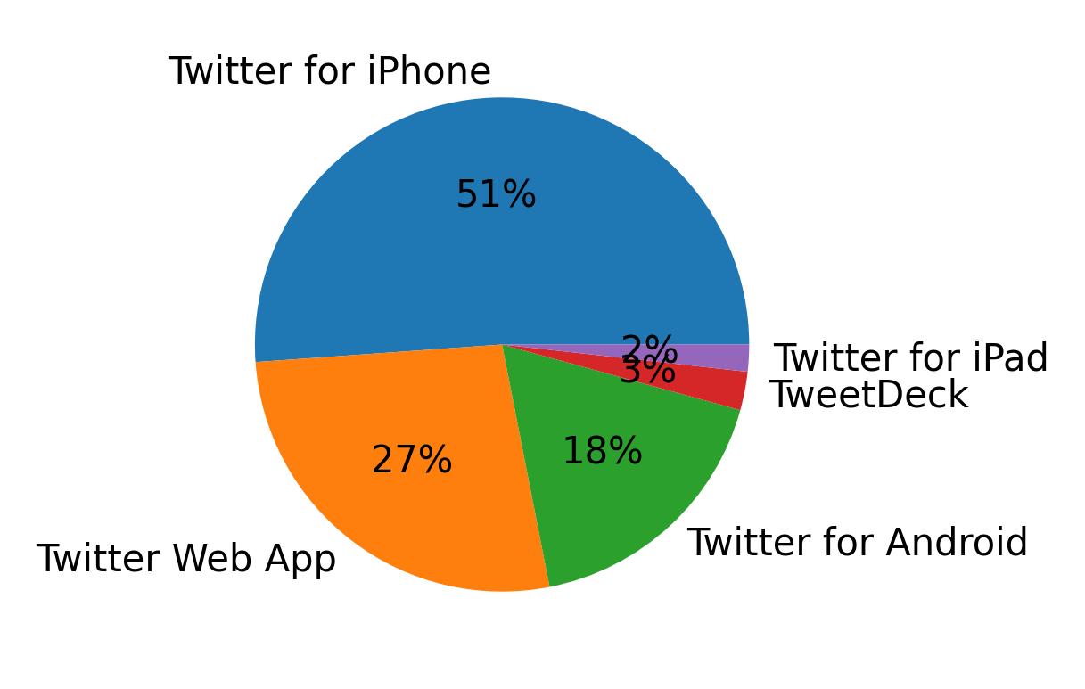 Dispositivos utilizados para tweetar
