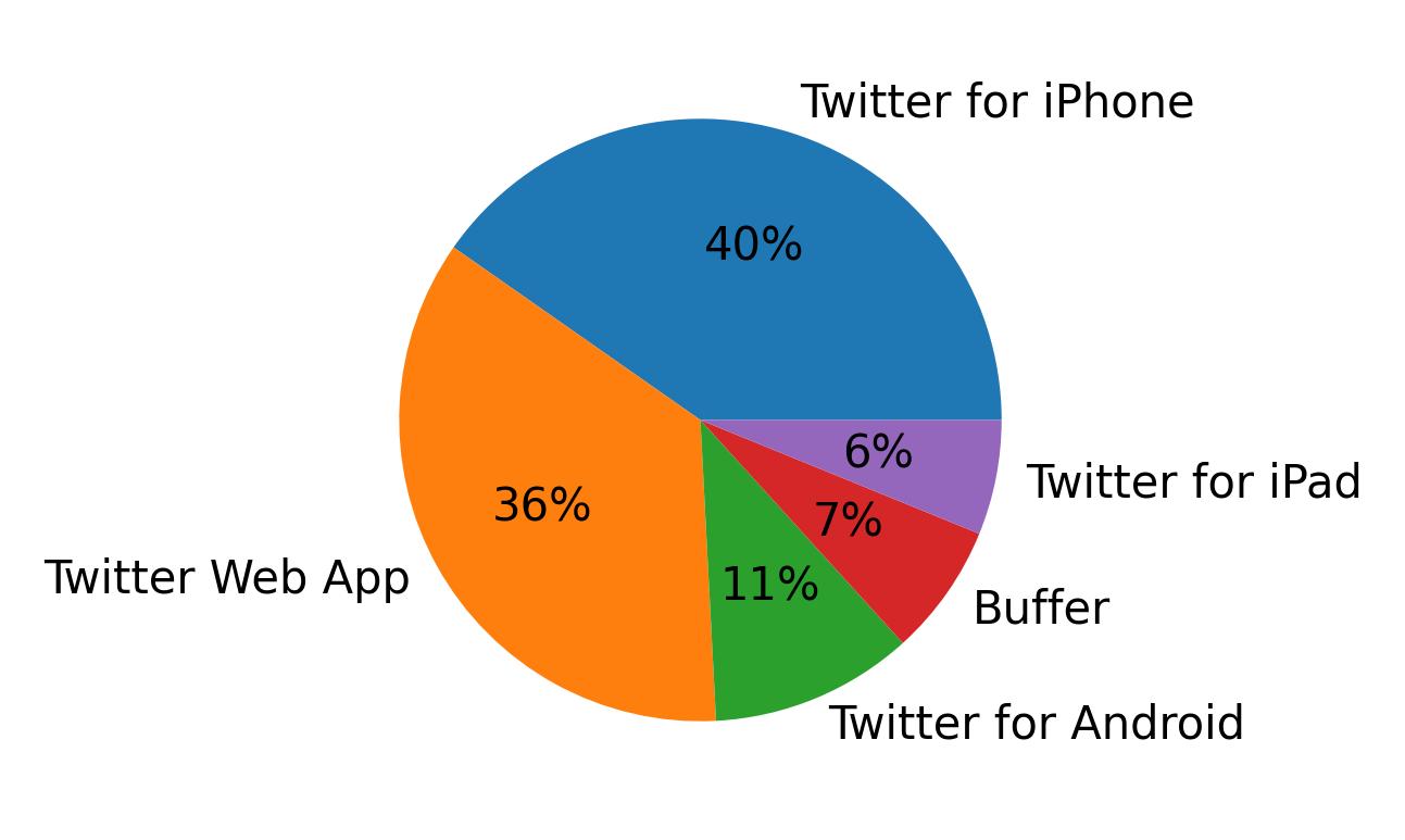 Devices used to tweet