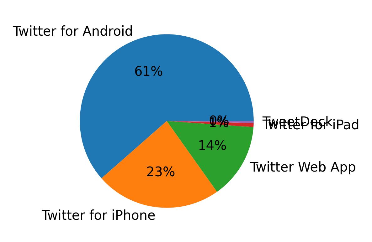 Devices used to tweet