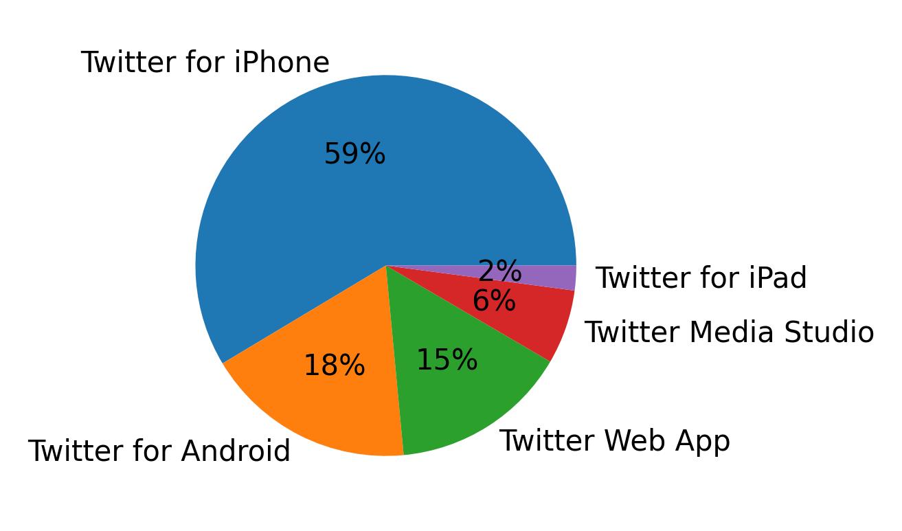 Devices used to tweet
