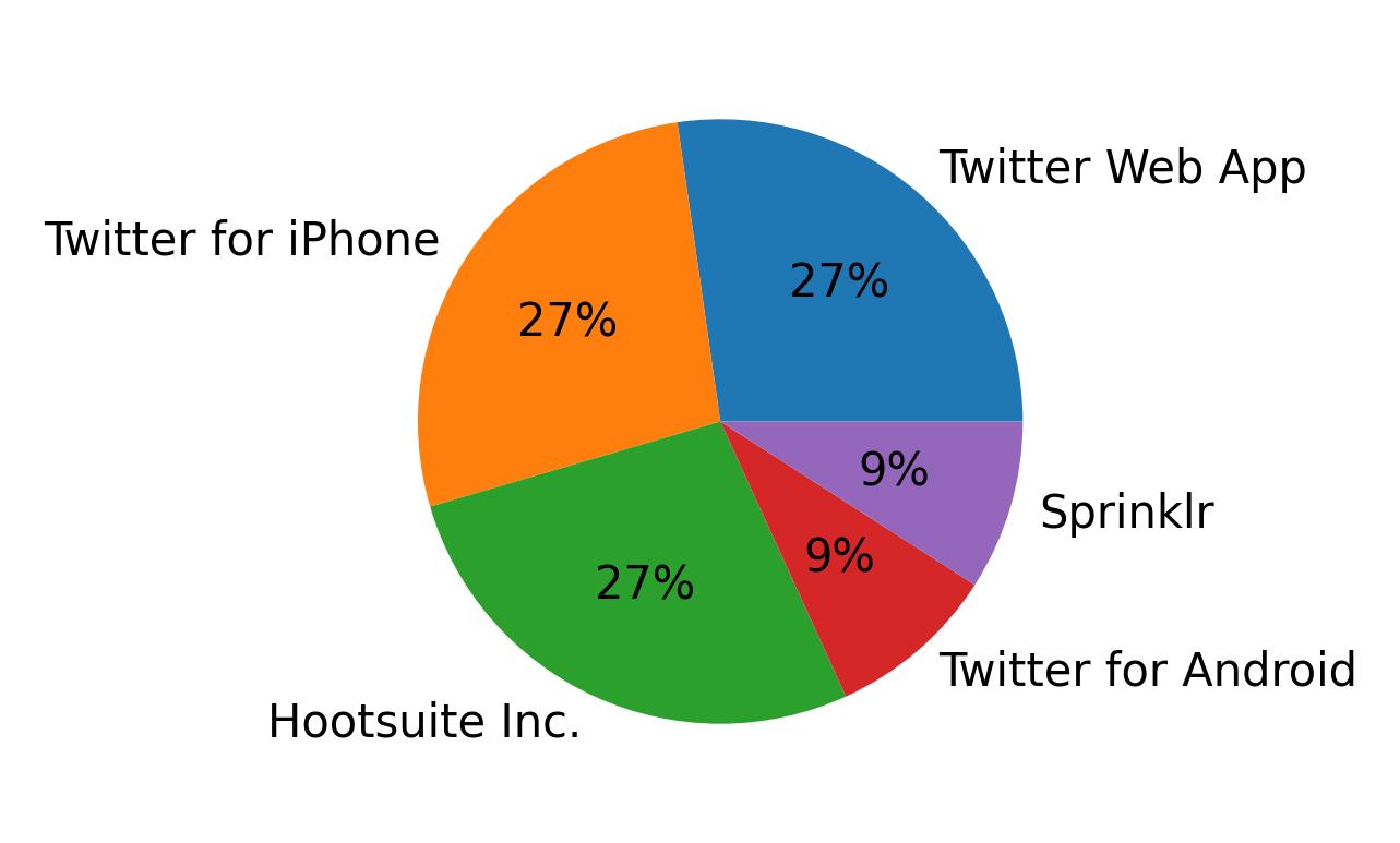 Devices used to tweet