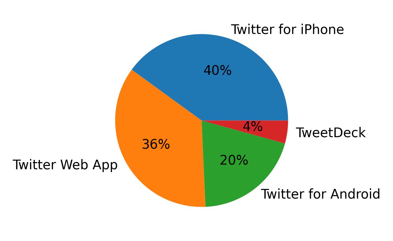 Tweet icin kullanilan cihazlar