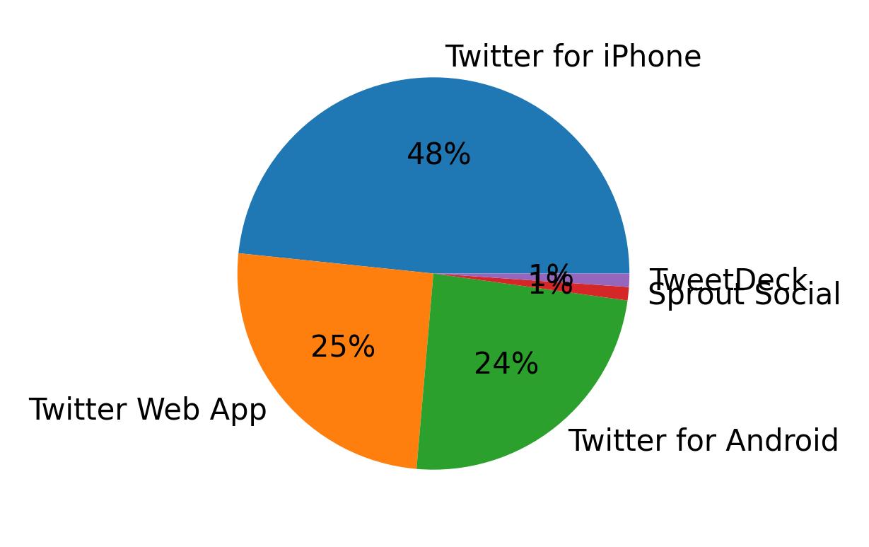 Devices used to tweet