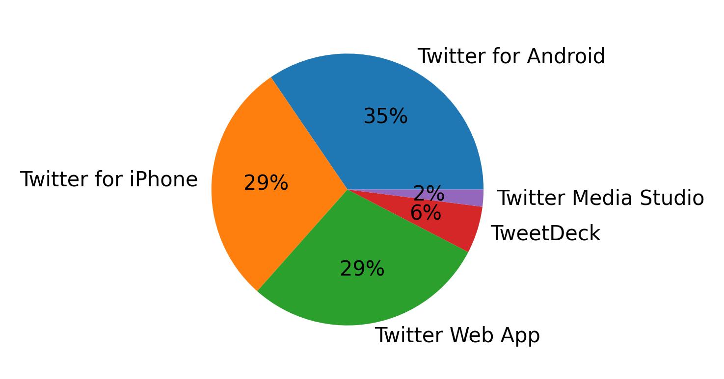 Tweet icin kullanilan cihazlar