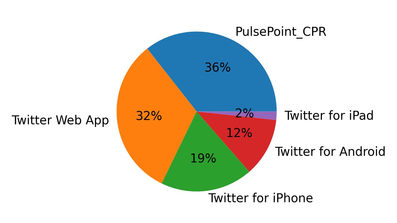 Tweet icin kullanilan cihazlar
