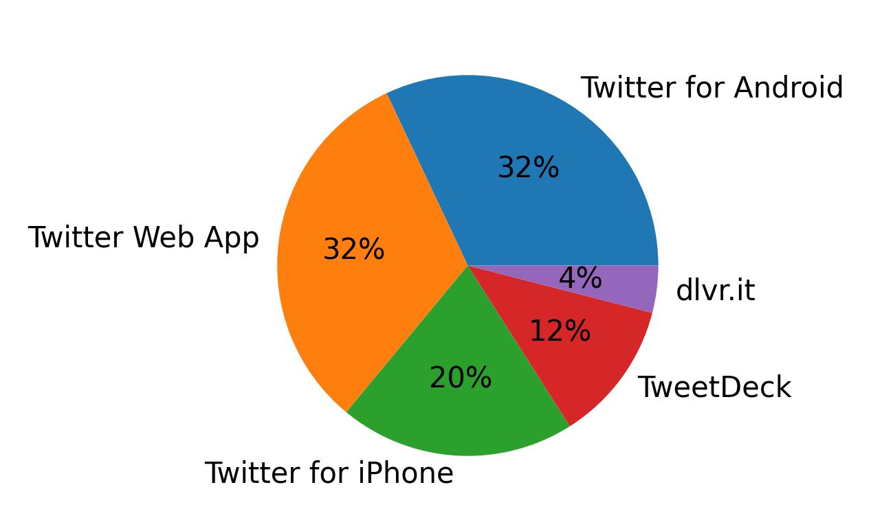 Tweet icin kullanilan cihazlar