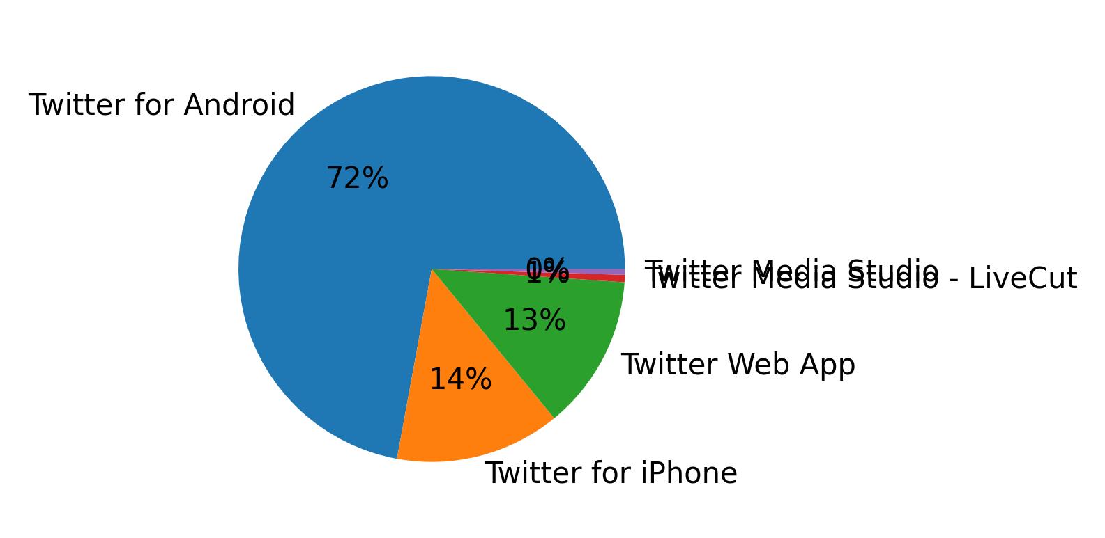 Dispositivos utilizados para tweetar