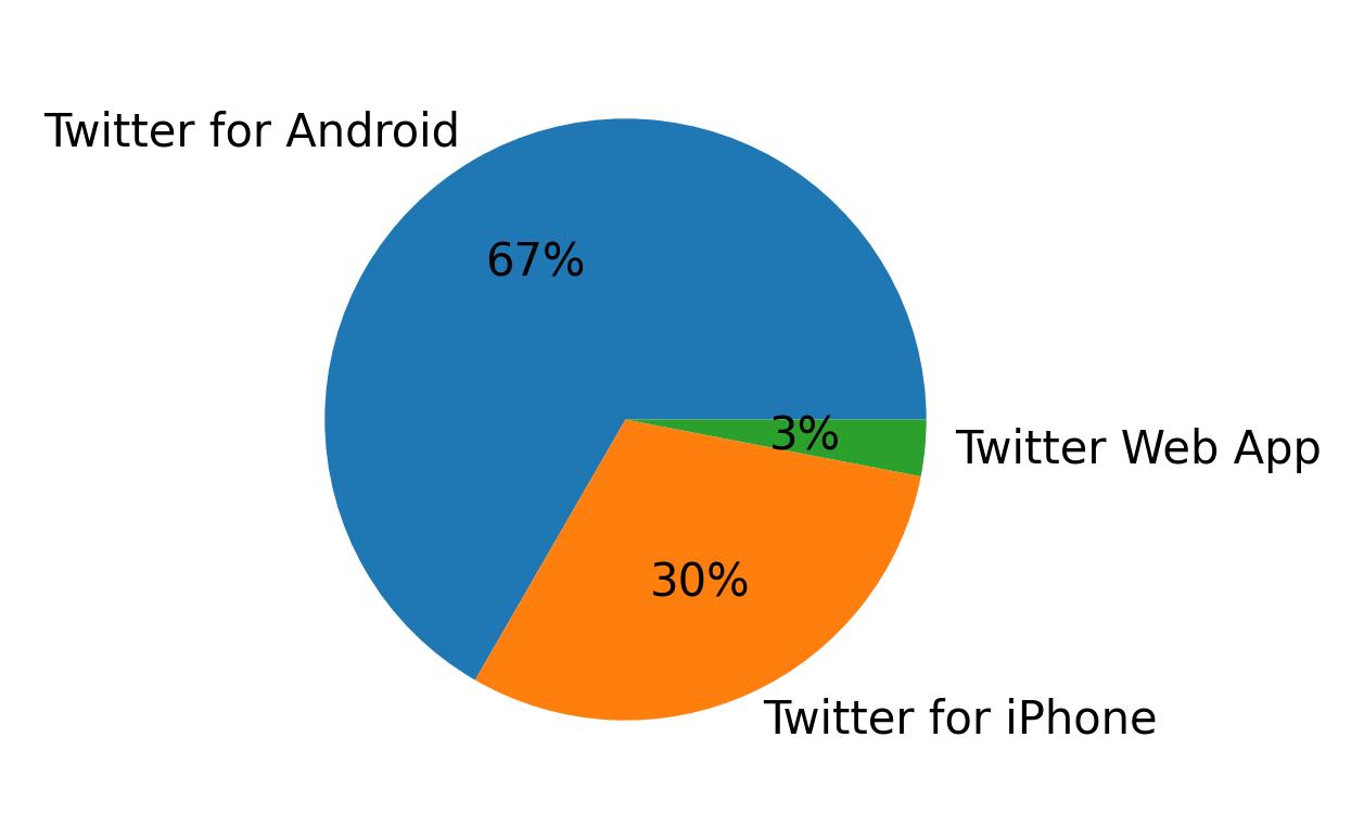 Perangkat yang digunakan untuk tweet