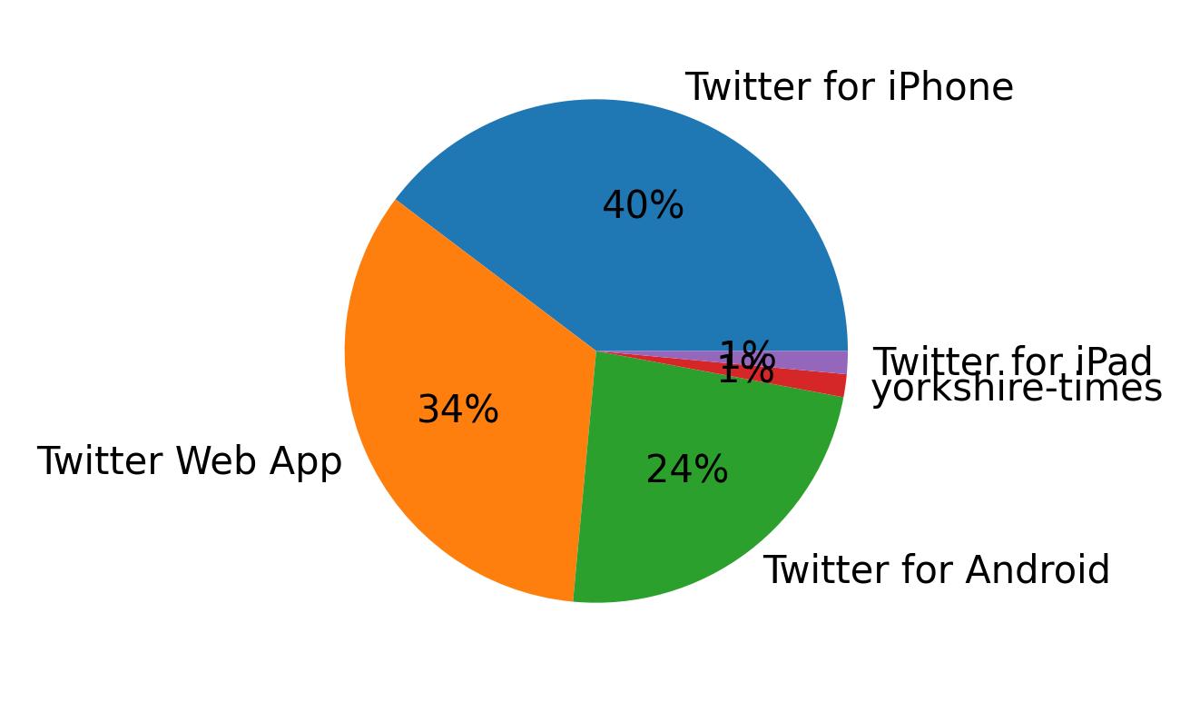 Dispositivos utilizados para tweetar