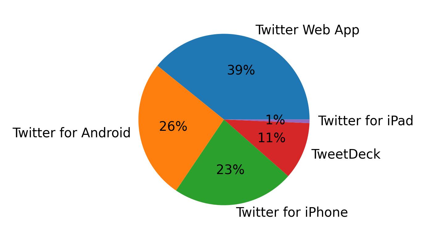 Tweet icin kullanilan cihazlar