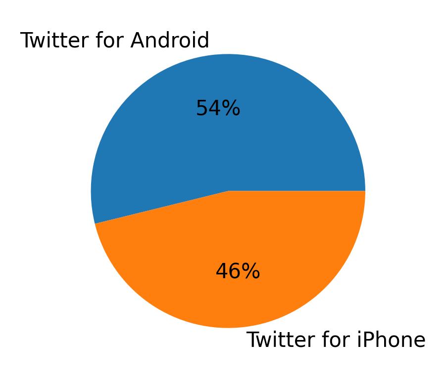 ツイートに使用されたデバイス