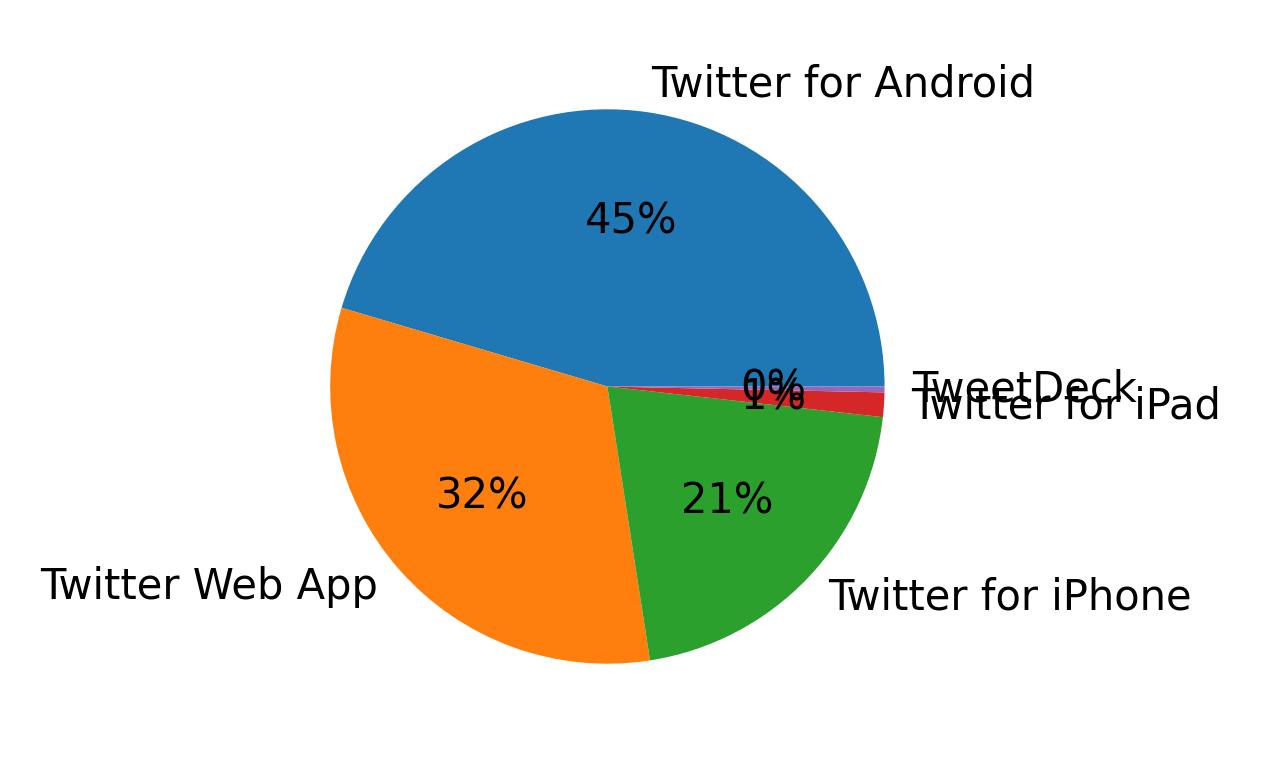 Devices used to tweet