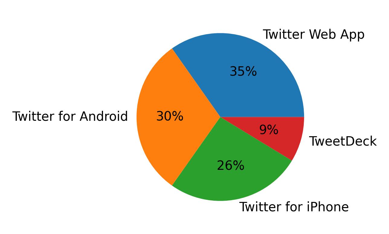 Dispositivos utilizados para tweetar