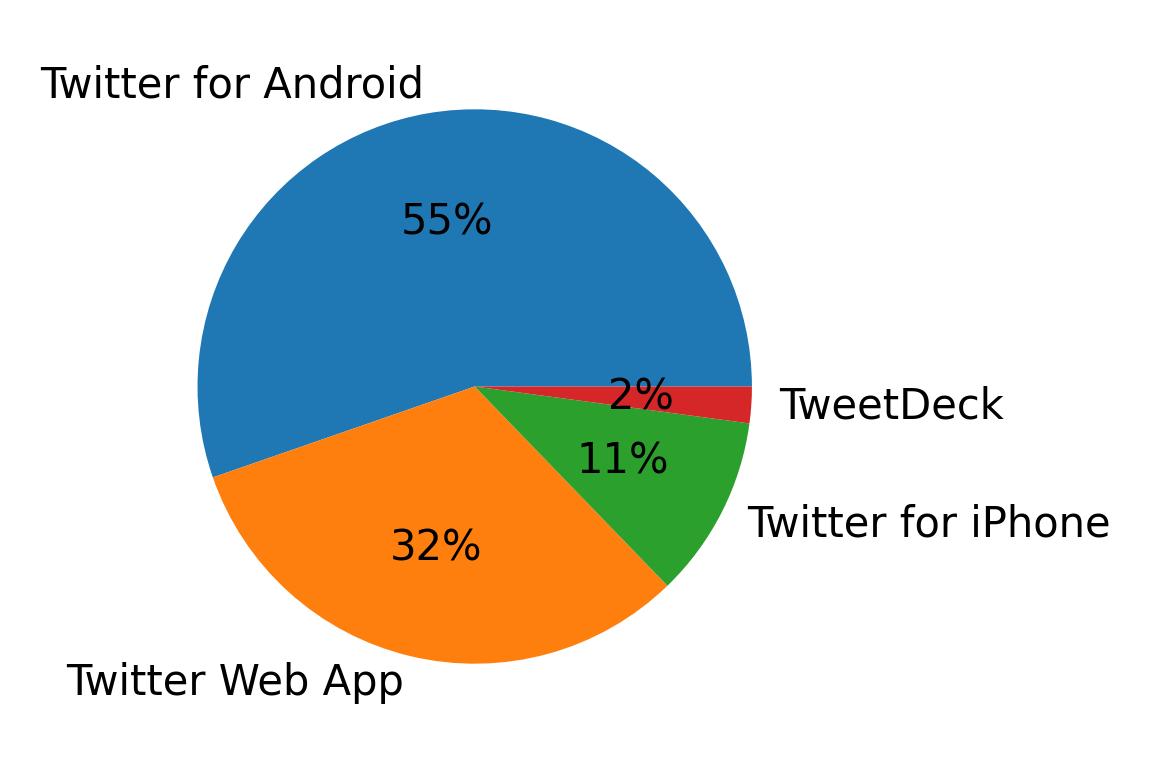 Dispositivos utilizados para tweetar