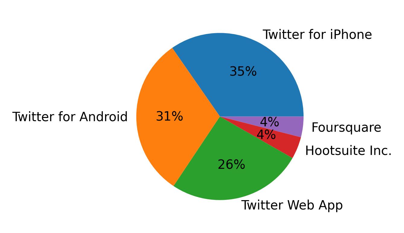 Devices used to tweet