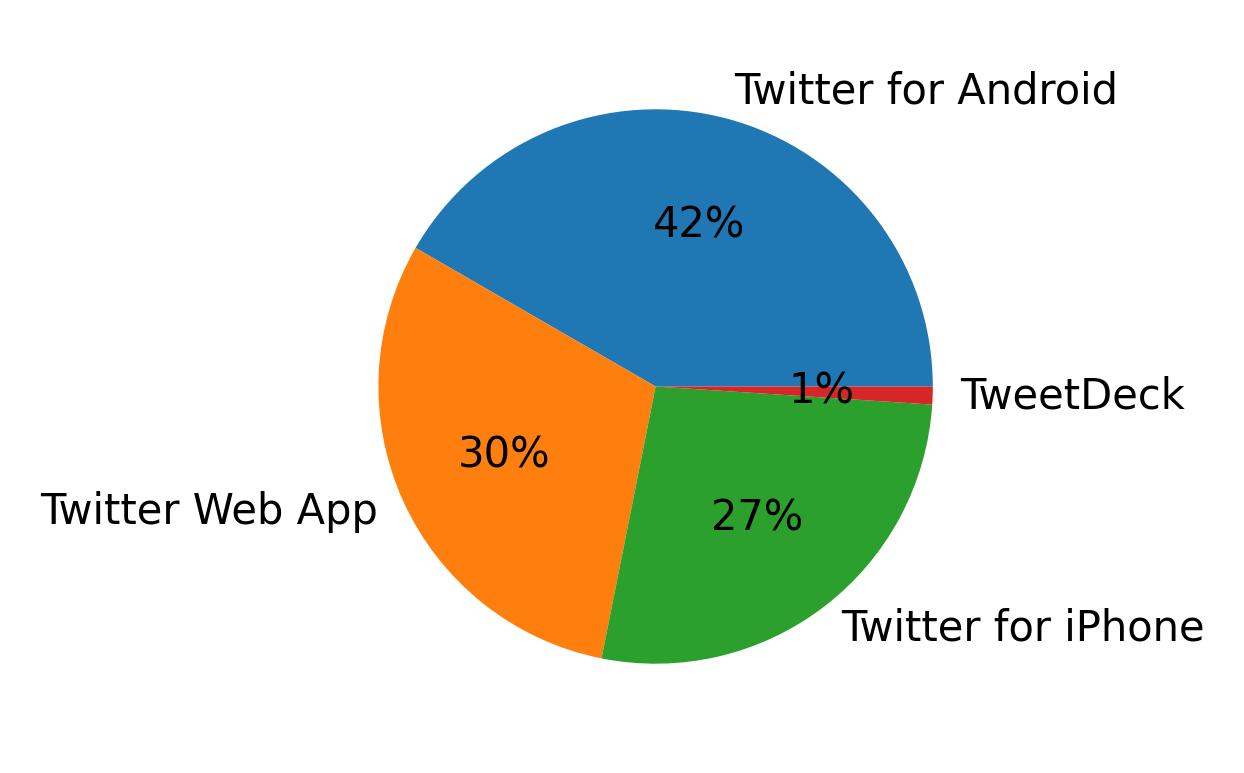 Devices used to tweet