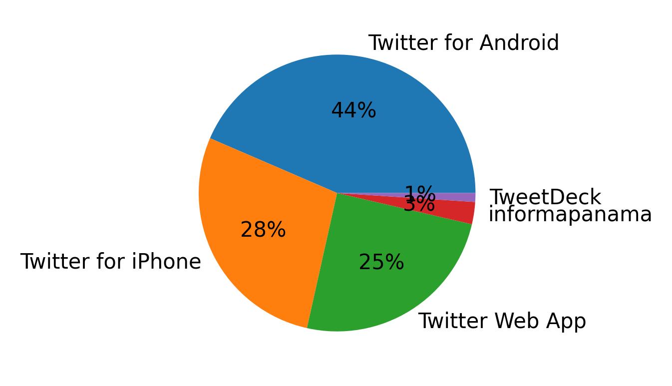 Dispositivos utilizados para tweetar
