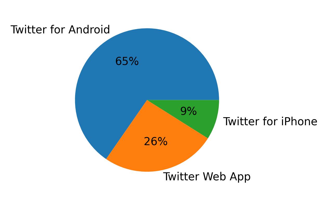 Tweet icin kullanilan cihazlar