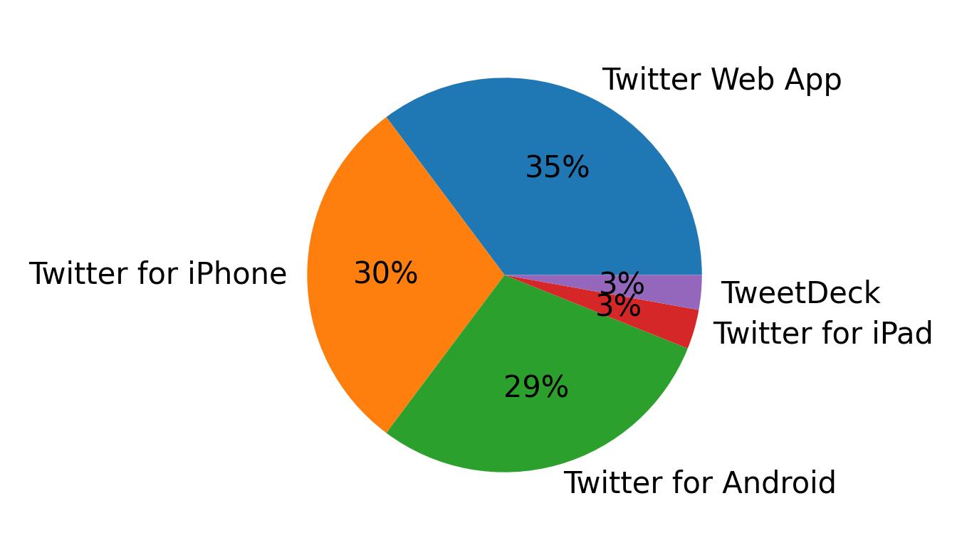 Dispositivos utilizados para tweetar