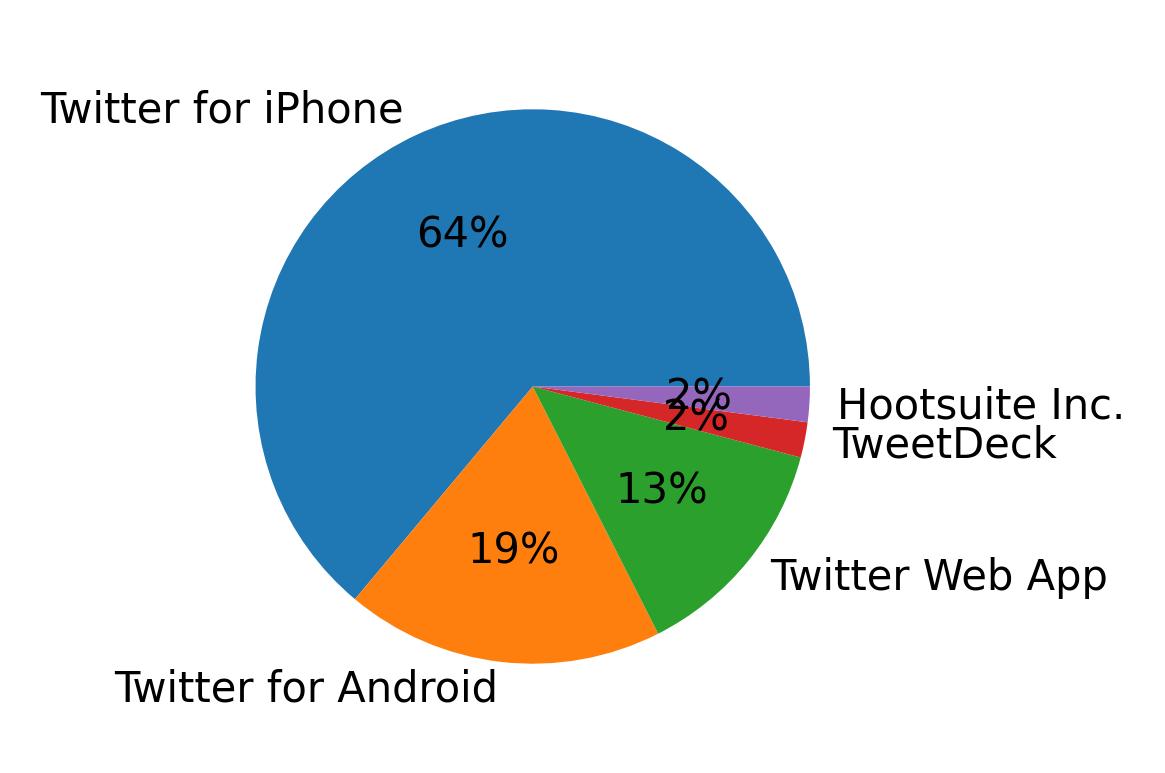 Tweet icin kullanilan cihazlar