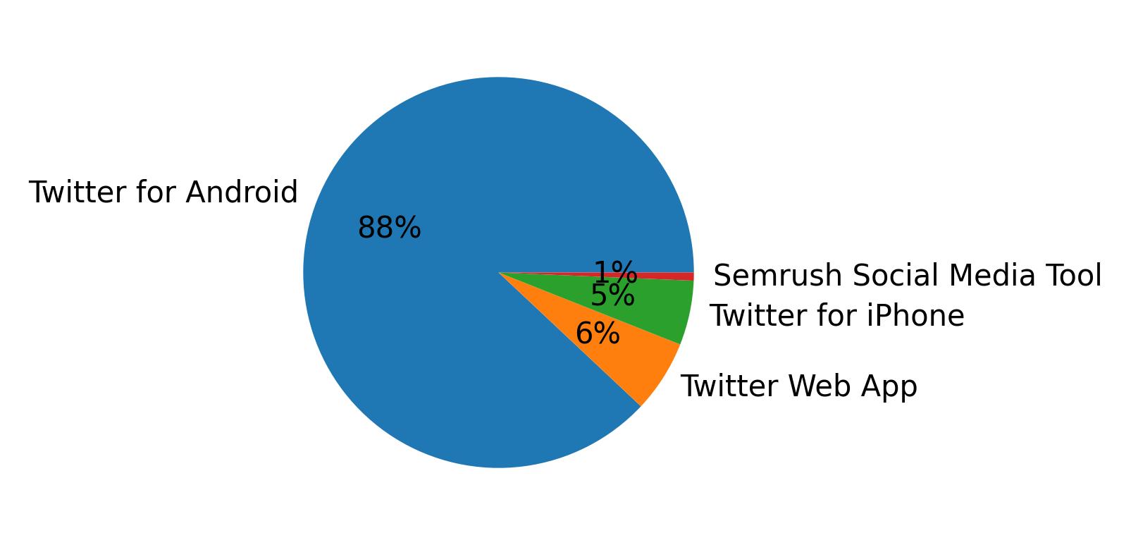 Tweet icin kullanilan cihazlar