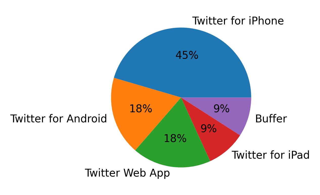 Dispositivos utilizados para tweetar