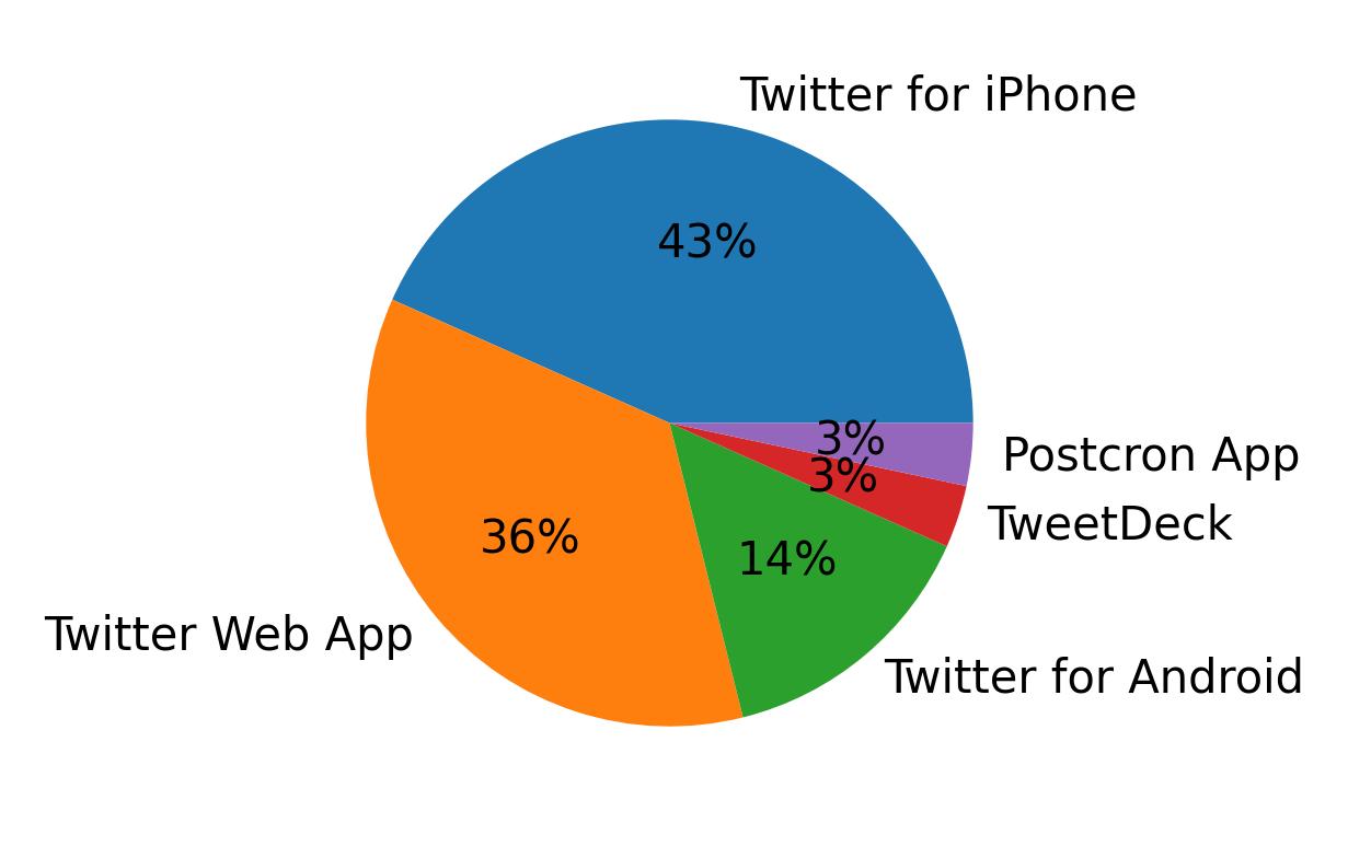Tweet icin kullanilan cihazlar
