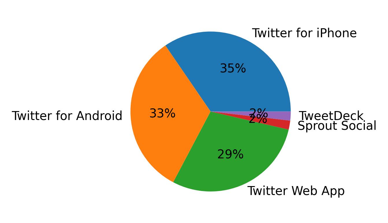 Dispositivos utilizados para tweetar