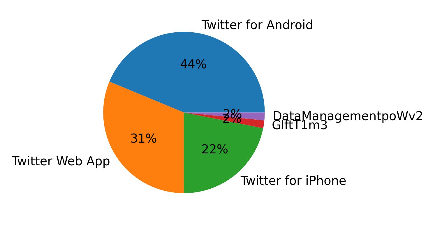 Dispositivos utilizados para tweetar