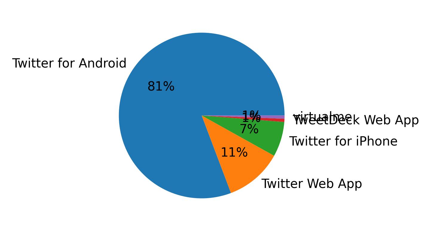 Verwendete Geräte zum Tweeten