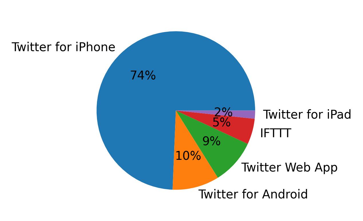 Dispositivos utilizados para tweetar