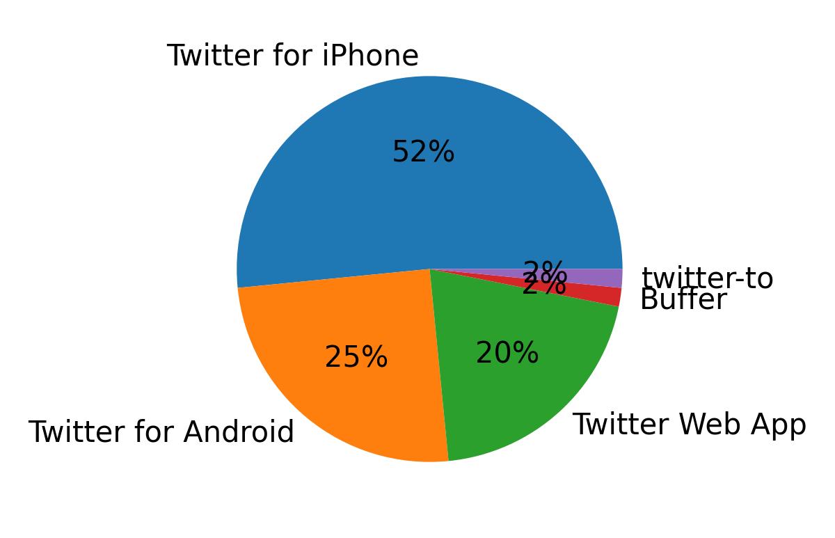Tweet icin kullanilan cihazlar