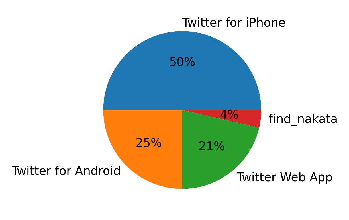 Dispositivos utilizados para tweetar