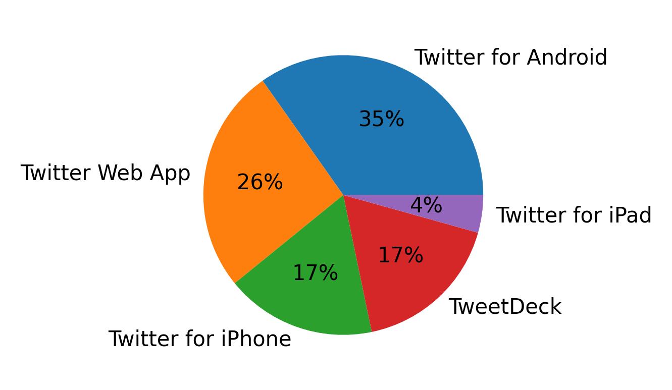 Dispositivos utilizados para tweetar