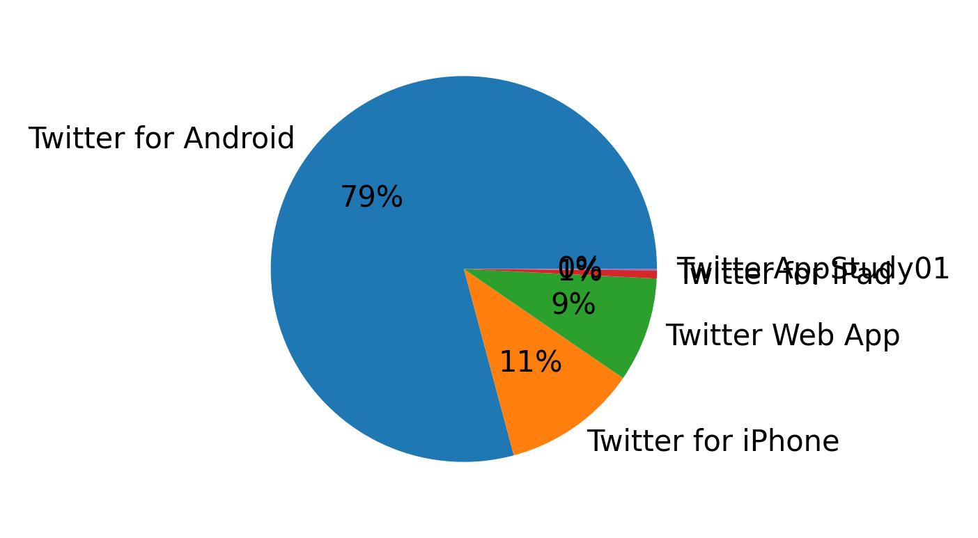 Devices used to tweet