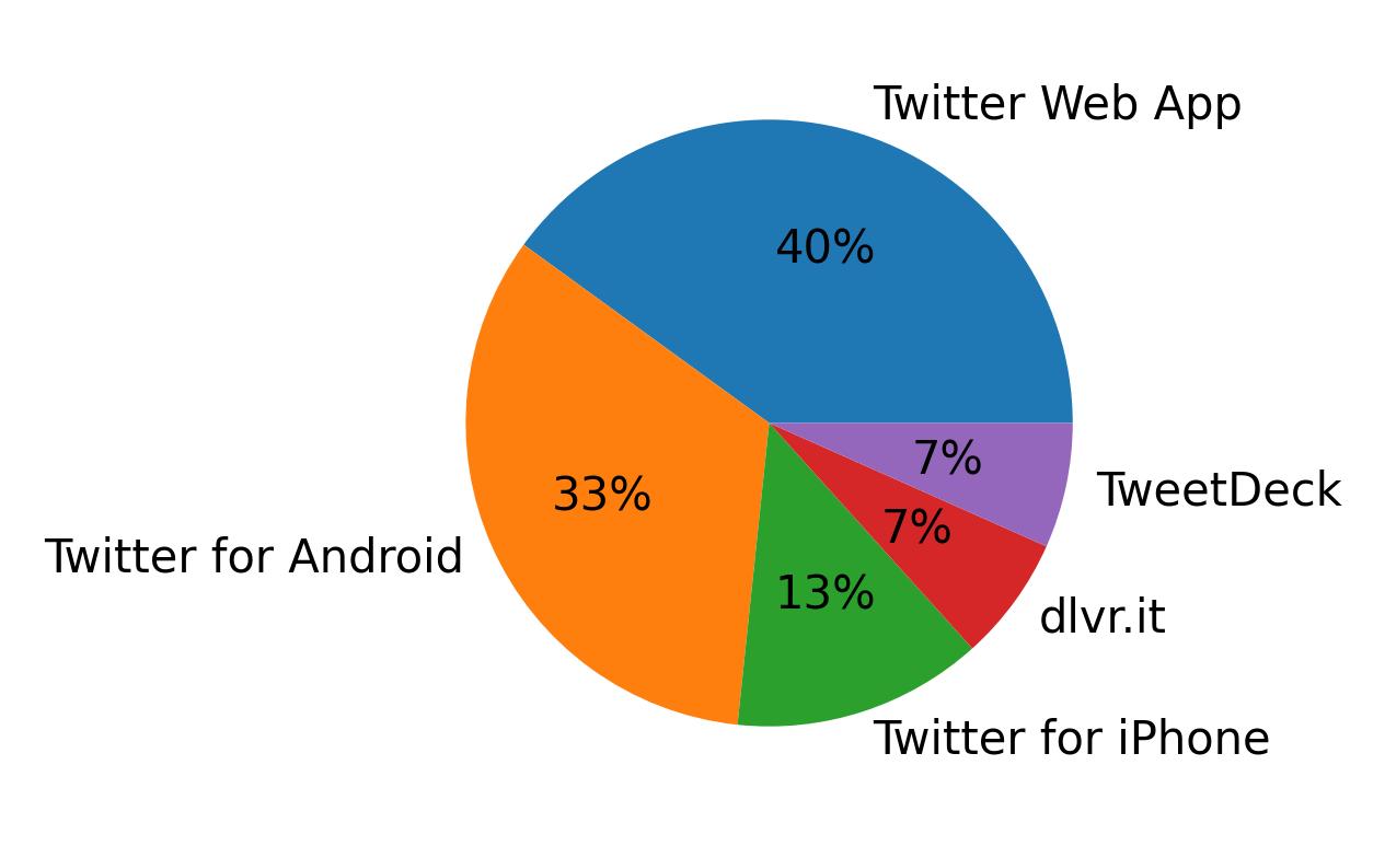 Verwendete Geräte zum Tweeten