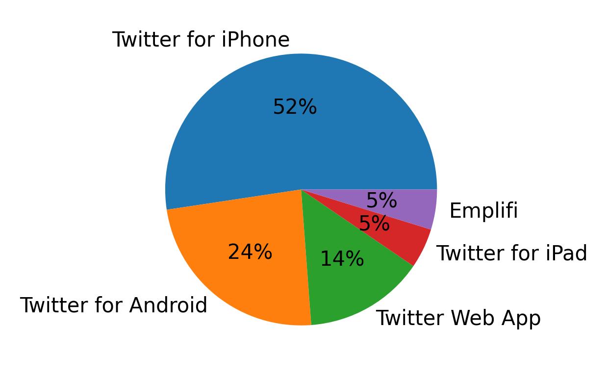 Dispositivos utilizados para tweetar