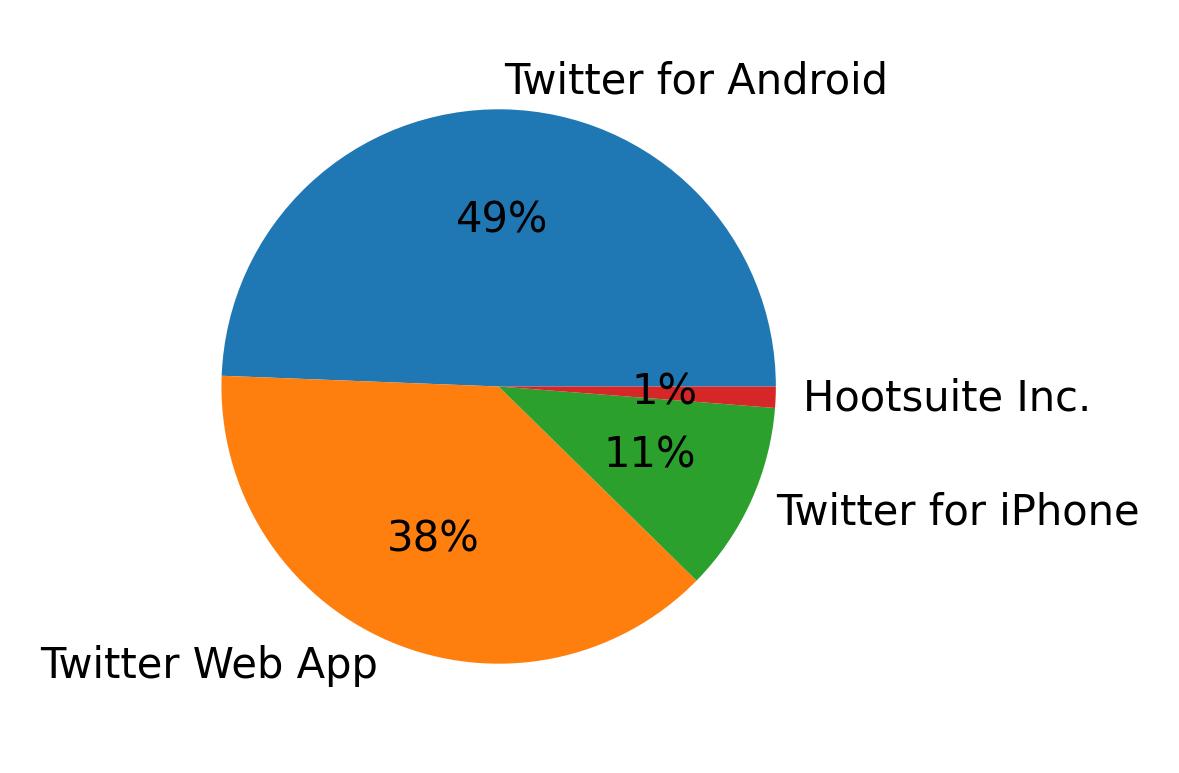 Tweet icin kullanilan cihazlar