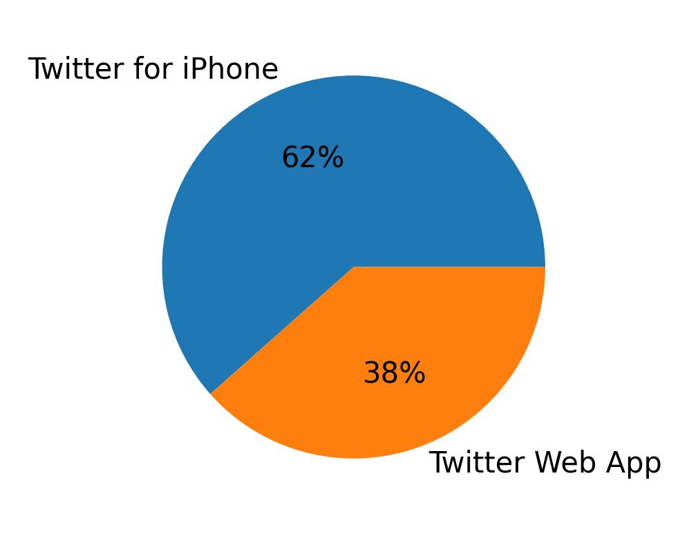 Tweet icin kullanilan cihazlar