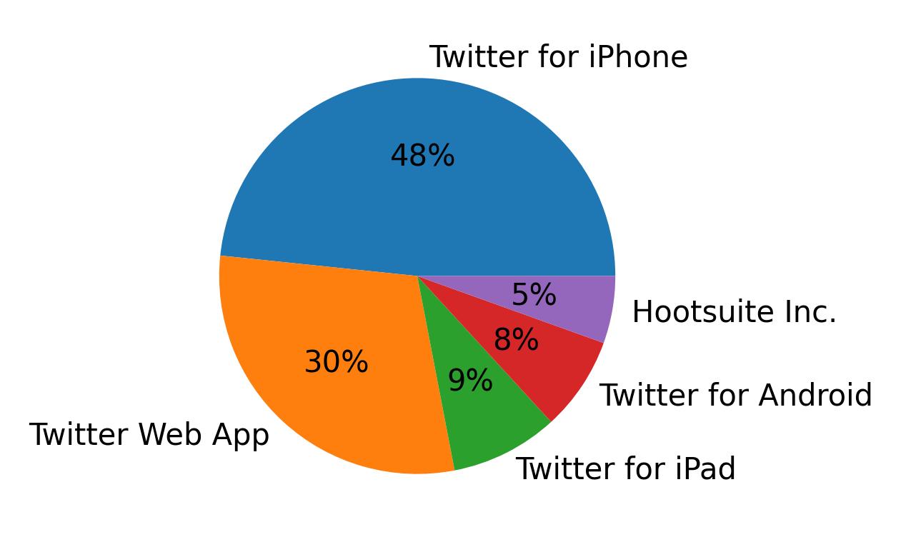Dispositivos utilizados para tweetar