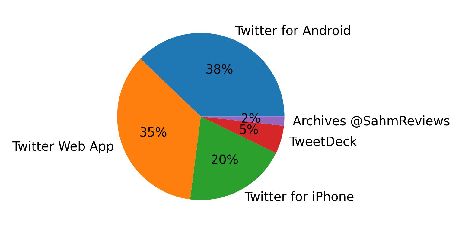 Dispositivos utilizados para tweetar